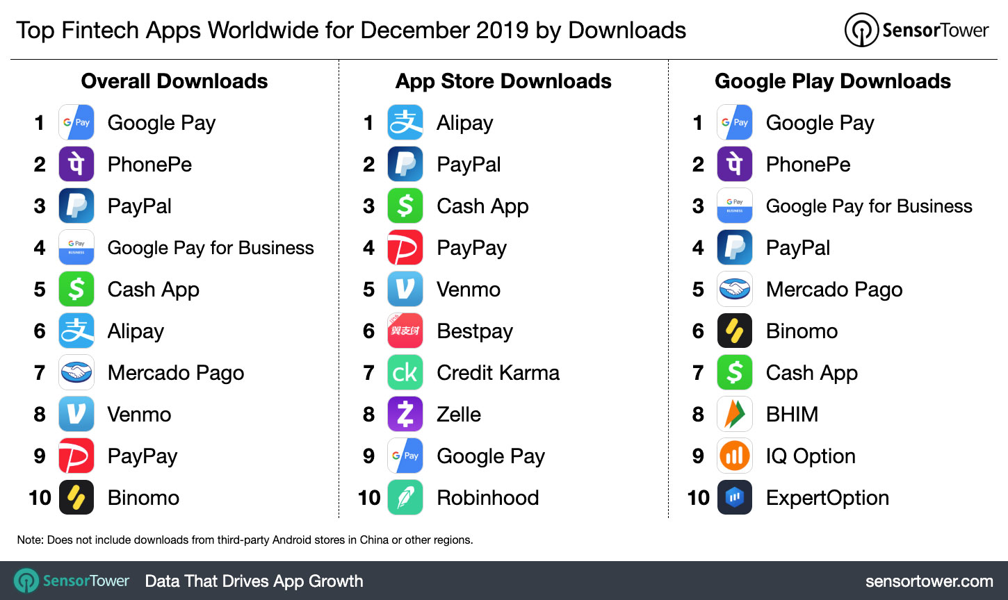 Top Fintech Apps Worldwide for December 2019 by Downloads