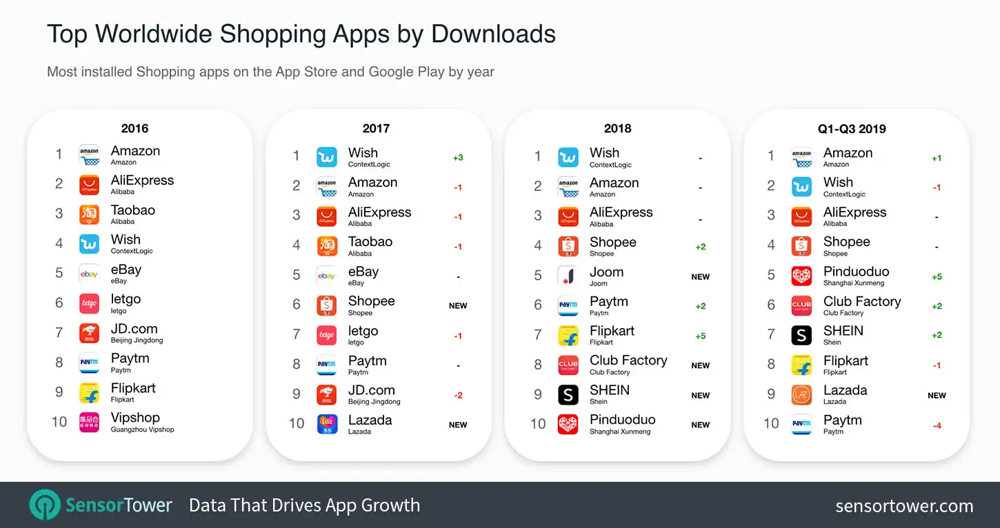 Worldwide Shopping Apps Chart Rankings