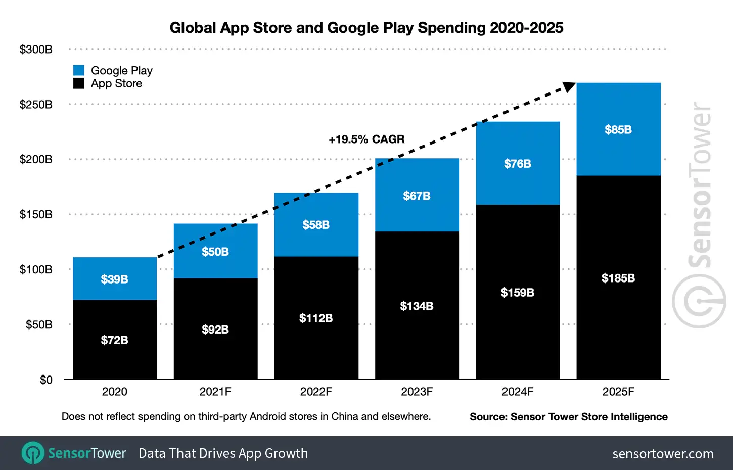 Global consumer spending will reach $270 billion on the App Store and Google Play by 2025