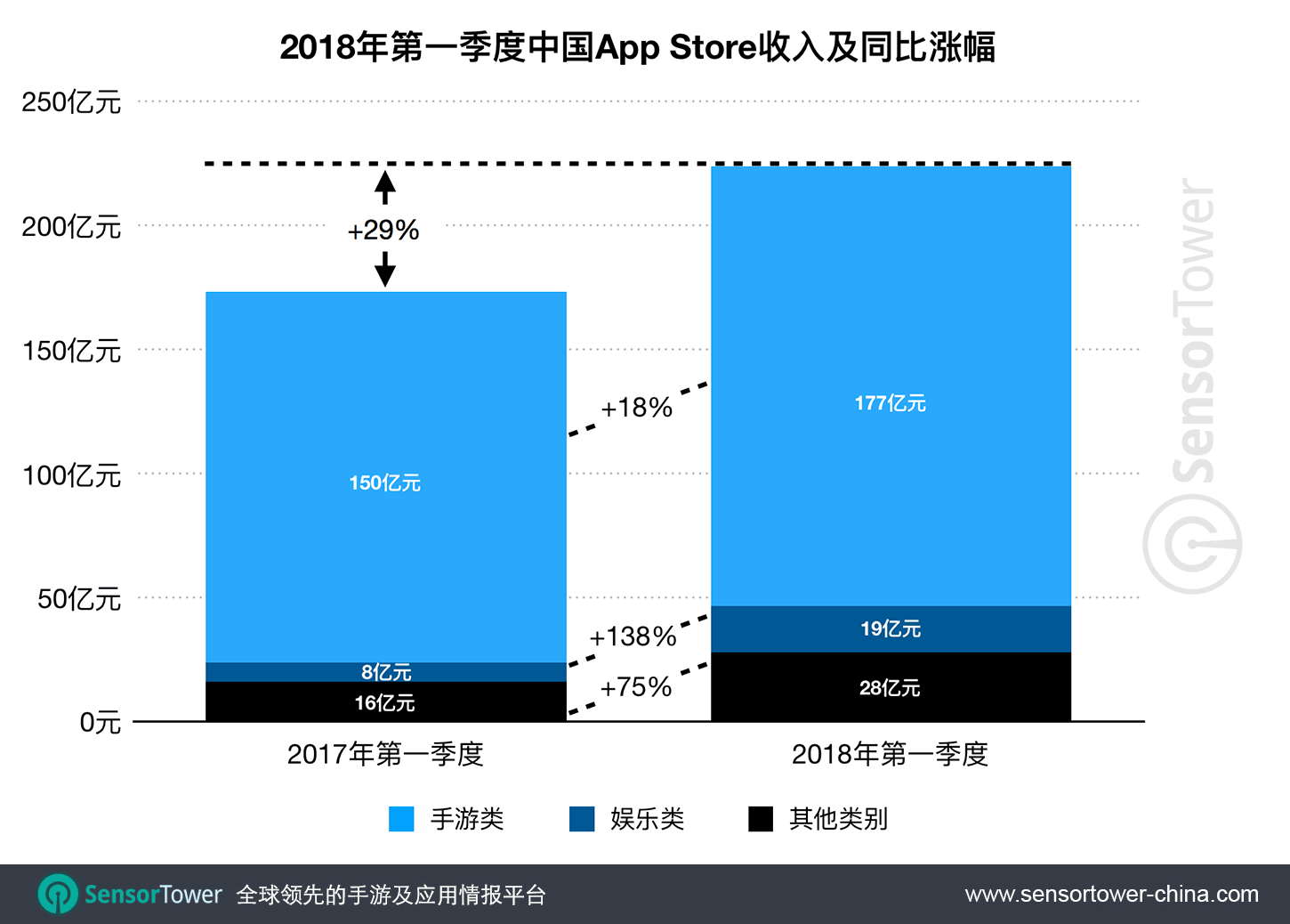 2018 Q1 CN iOS Revenue YoY Growth