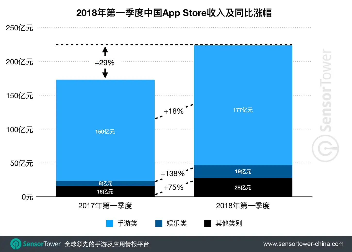 2018 Q1 CN iOS Revenue YoY Growth