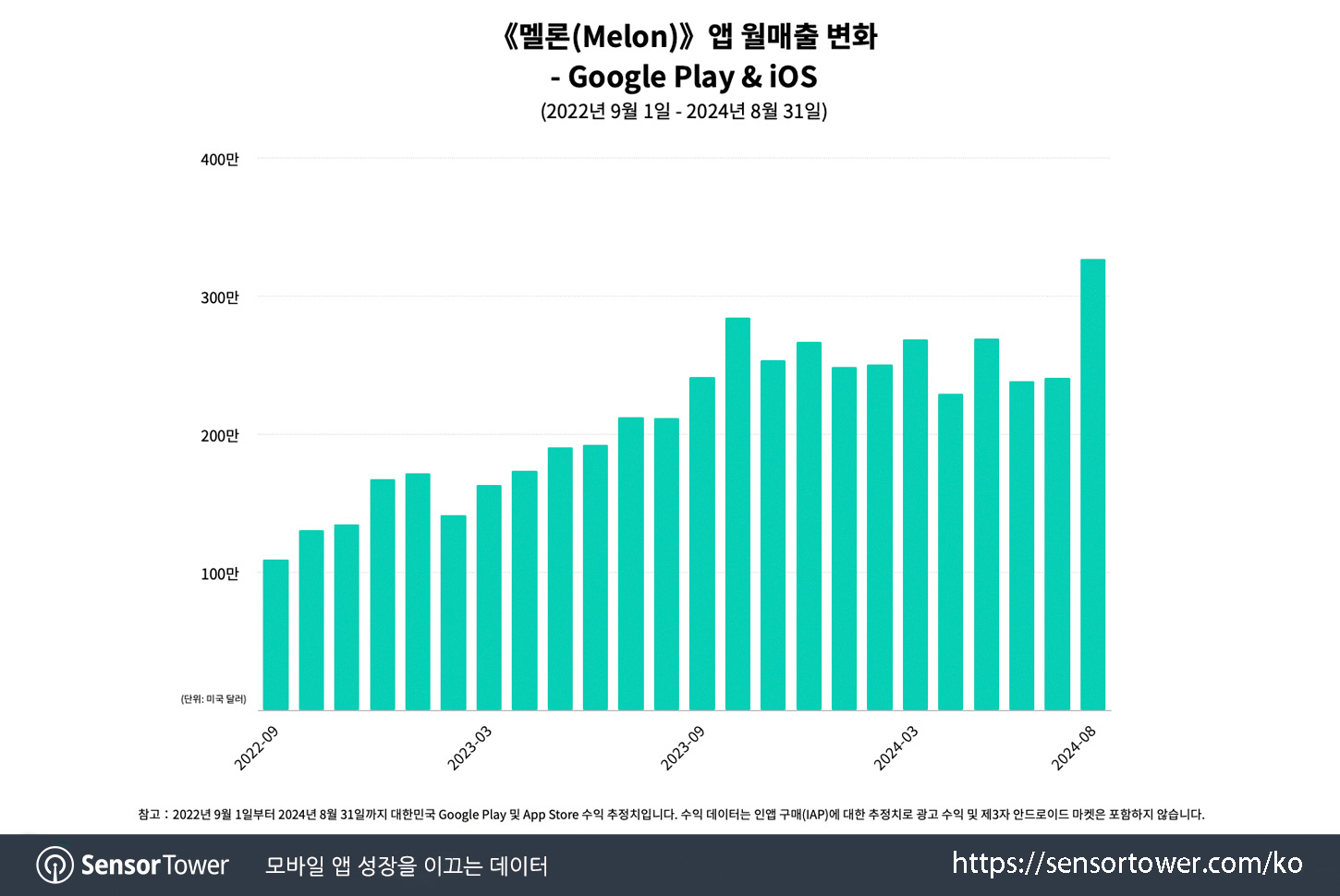 melon_chart 1