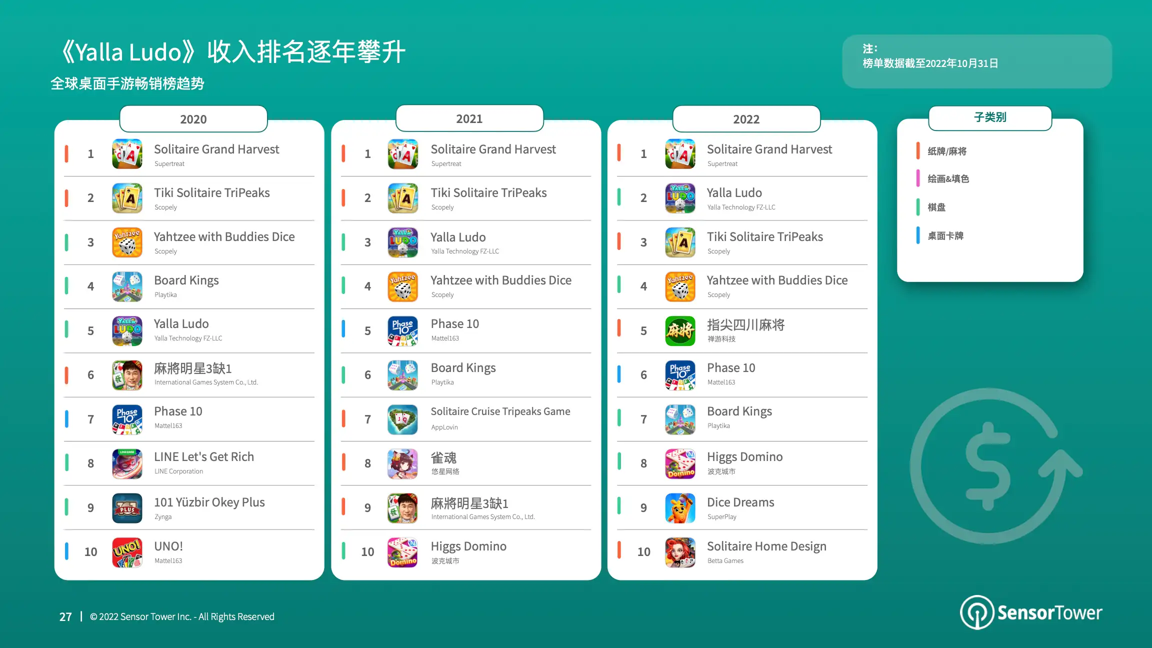 2022年全球棋牌桌游市场洞察(pg27)