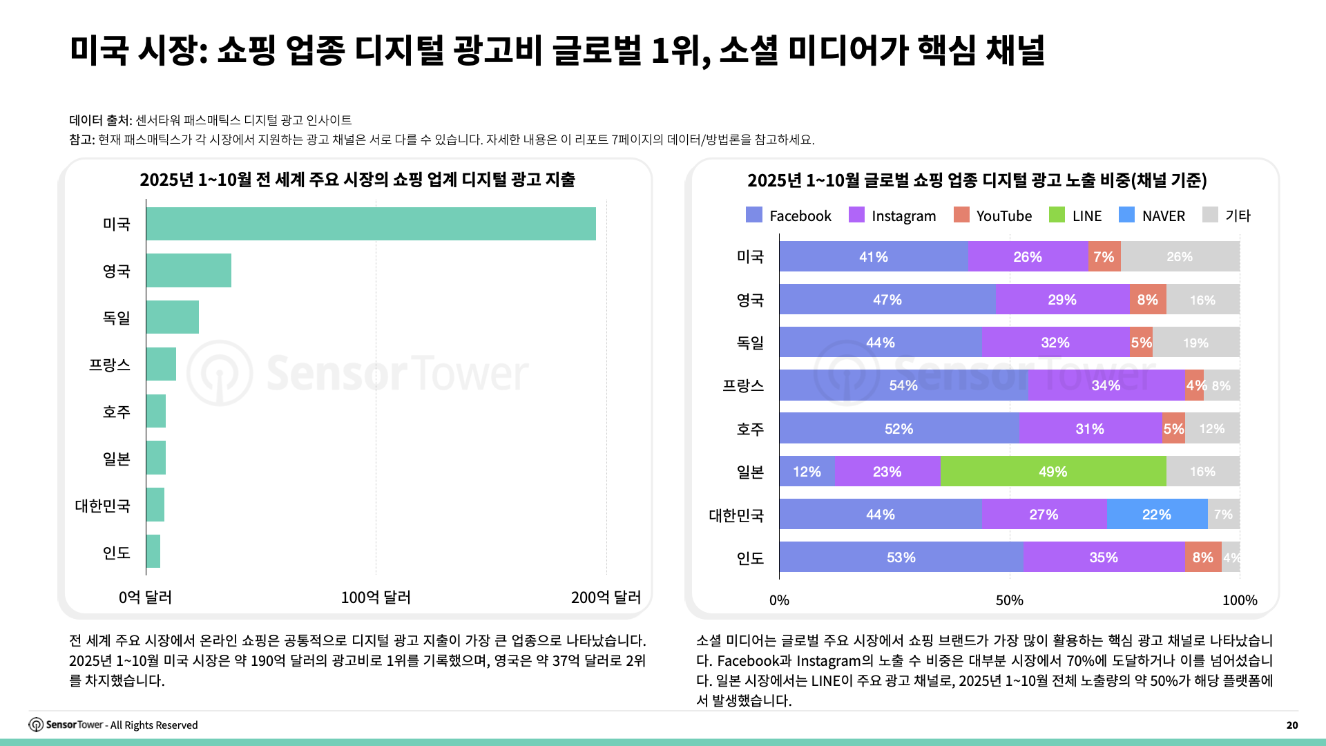 -KR- E-commerce Holiday Season Spending and Performance Trends 2025 Report(pg20)