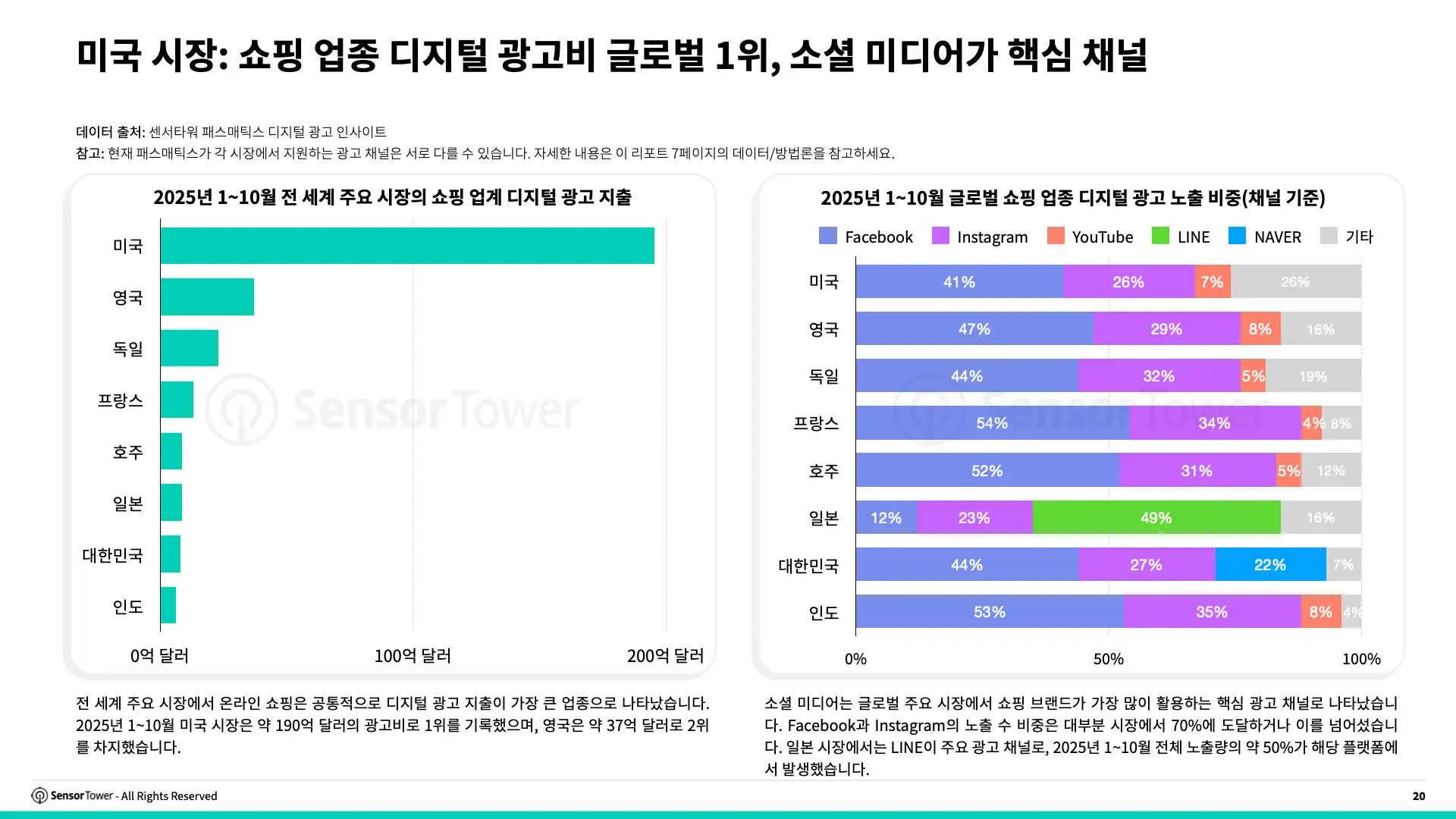 -KR- E-commerce Holiday Season Spending and Performance Trends 2025 Report(pg20)