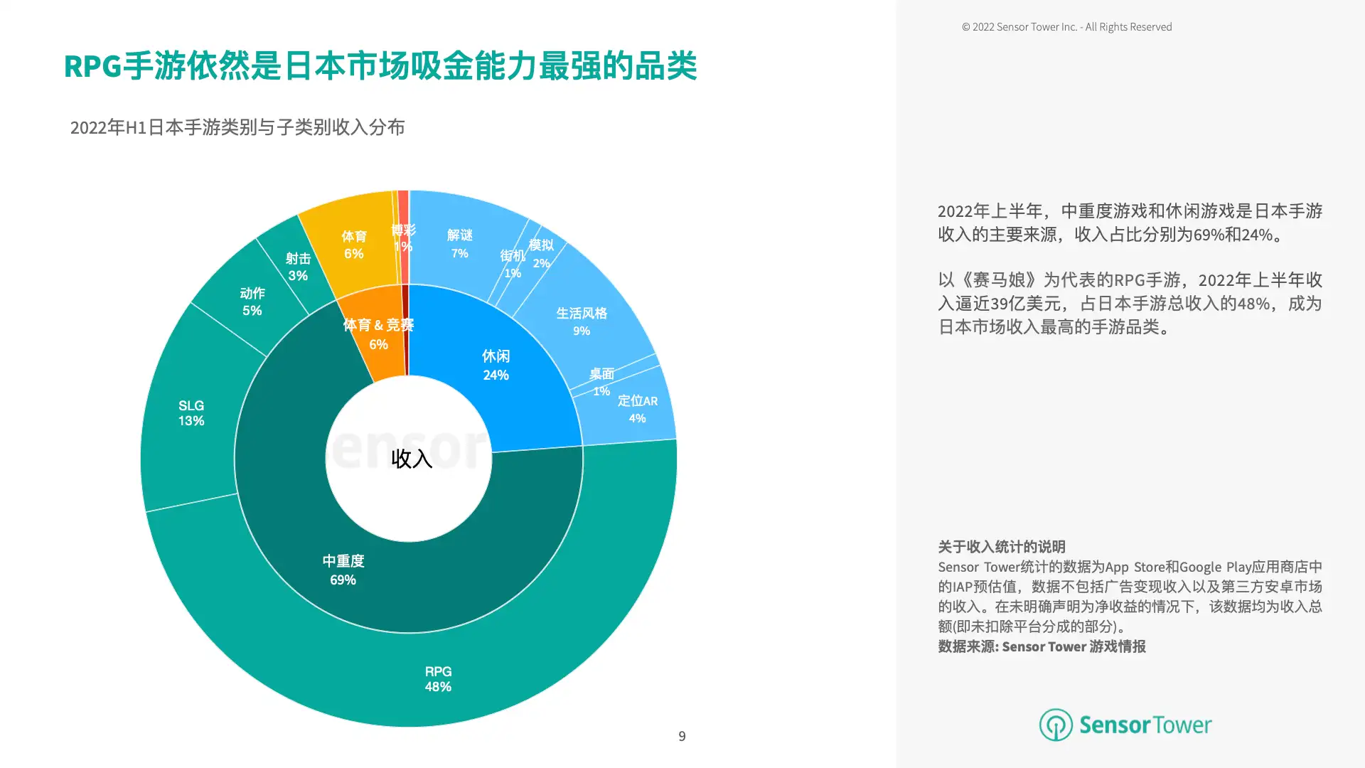 2022年上半年日本移动游戏市场洞察(pg9)