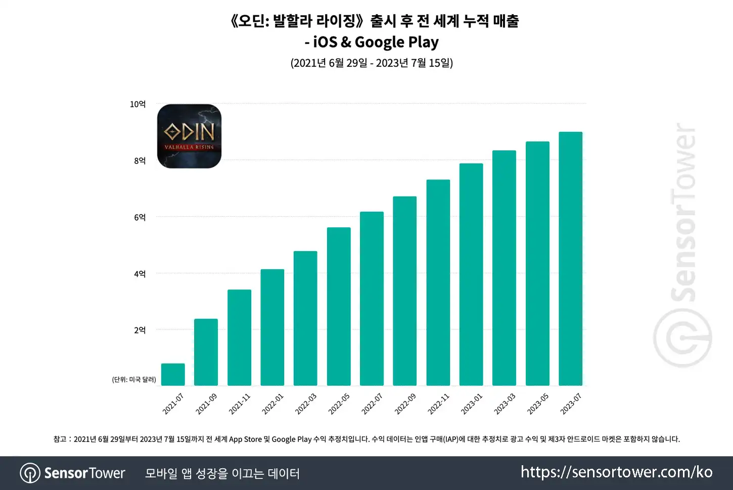Odin_Chart 1