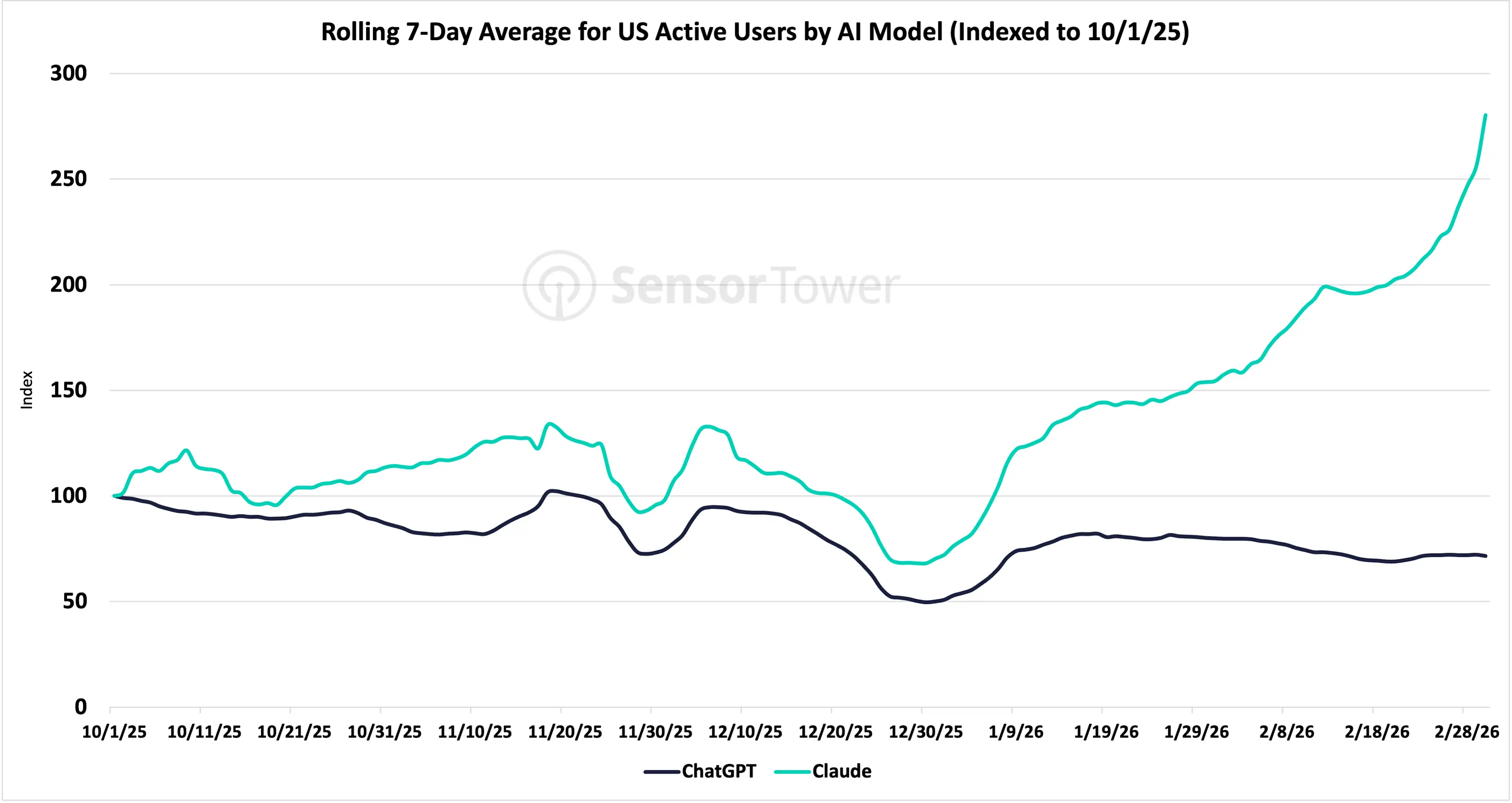 Active User Index: 7 Day Average for US Active Users by AI Model 03.26