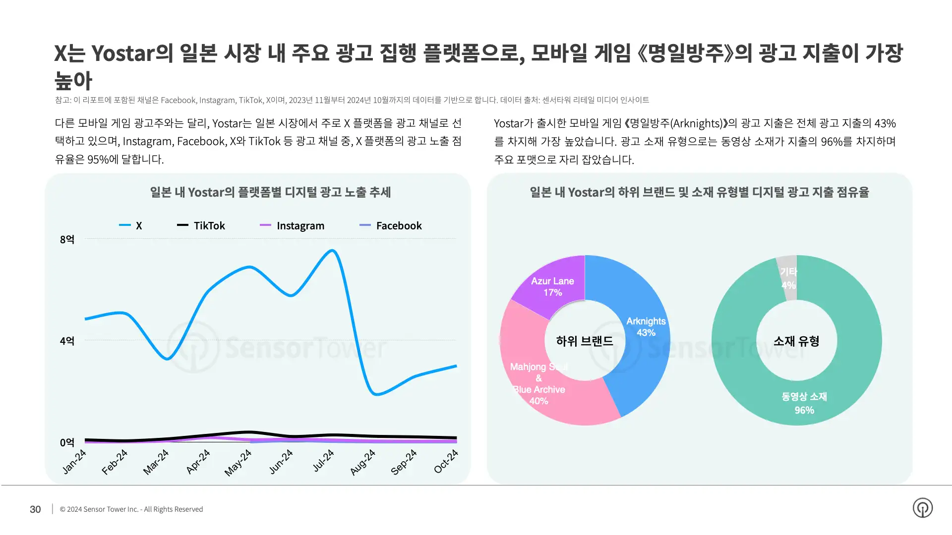 -KR- State of Digital Advertising in Japan 2024 Report(pg30)