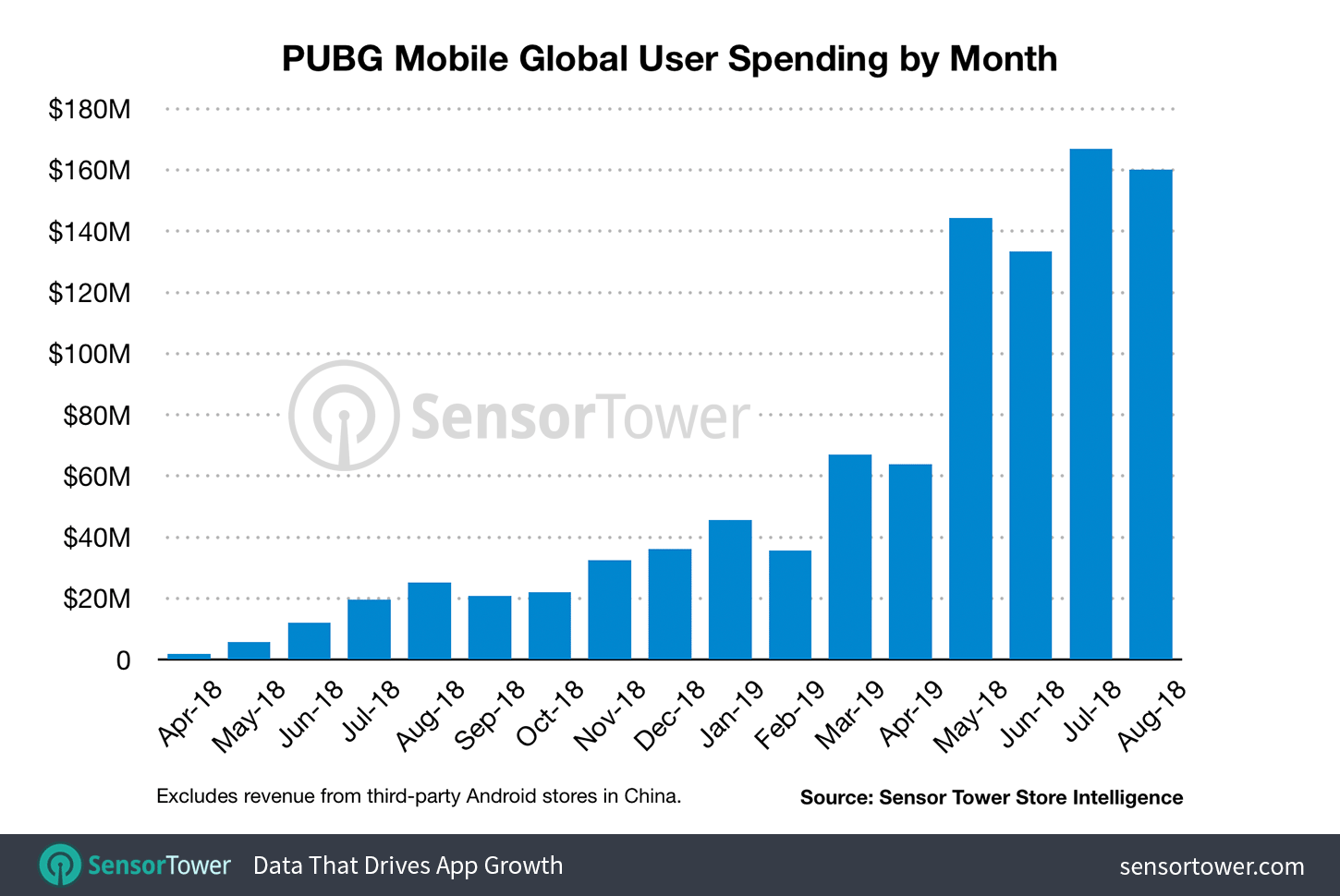 PUBG Mobile Revenue Monthly Through August 2019