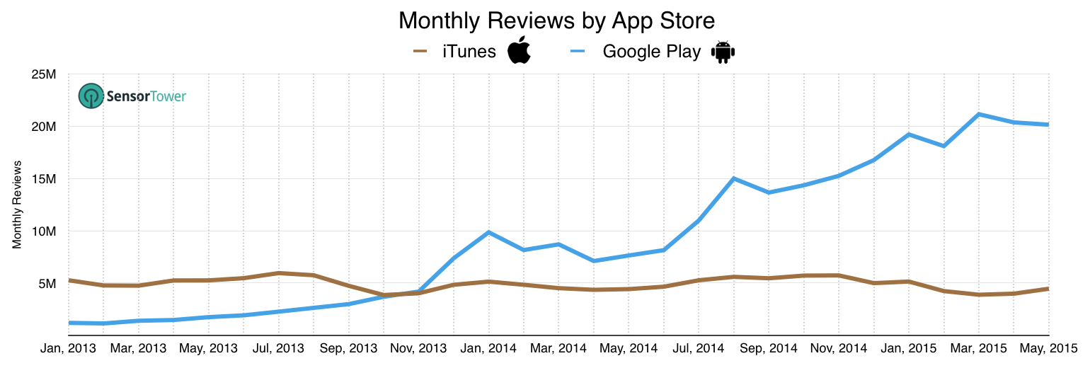 lt="Monthly Average for Total Reviews of iOS vs. Android Apps