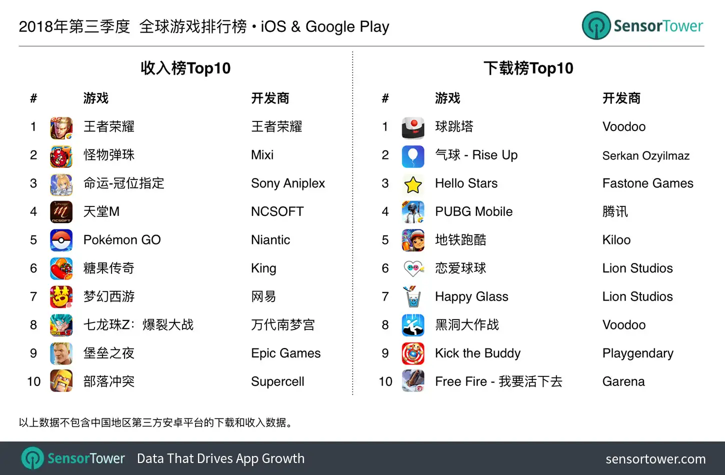 Q3 2018 Top Mobile Games by Revenue and Downloads