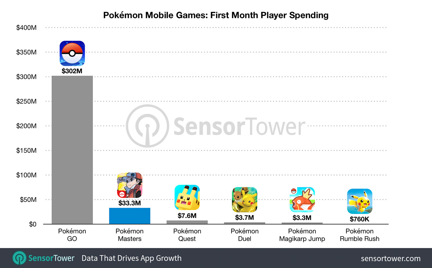 Pokémon Mobile Games First Month Revenue
