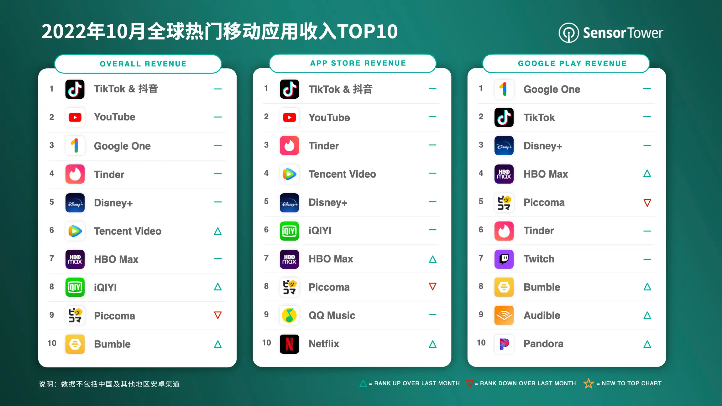 Top Grossing Apps Worldwide for October 2022 v3