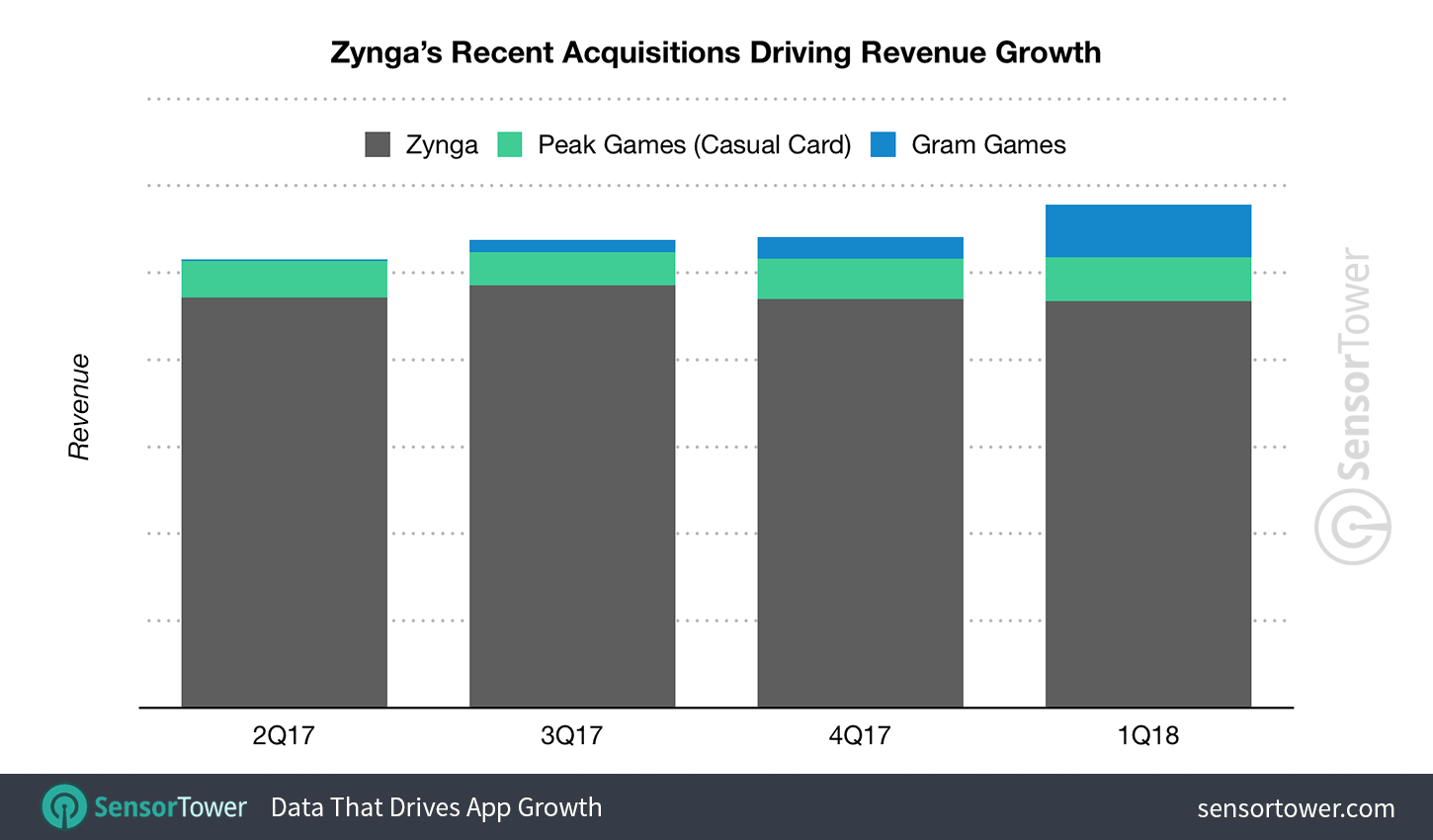 Chart showing Zynga's revenue for the past four quarters with Gram Games and Peak Games revenue added