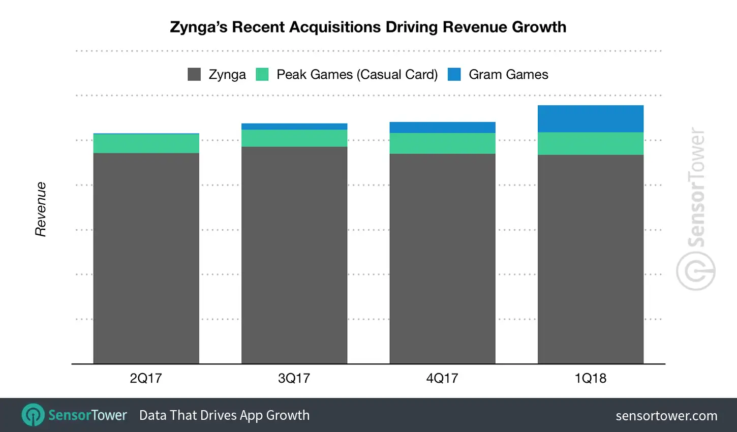 Chart showing Zynga's revenue for the past four quarters with Gram Games and Peak Games revenue added