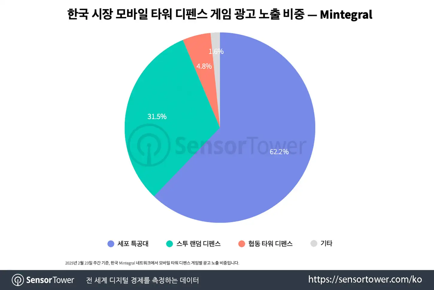 tower defense_chart 4