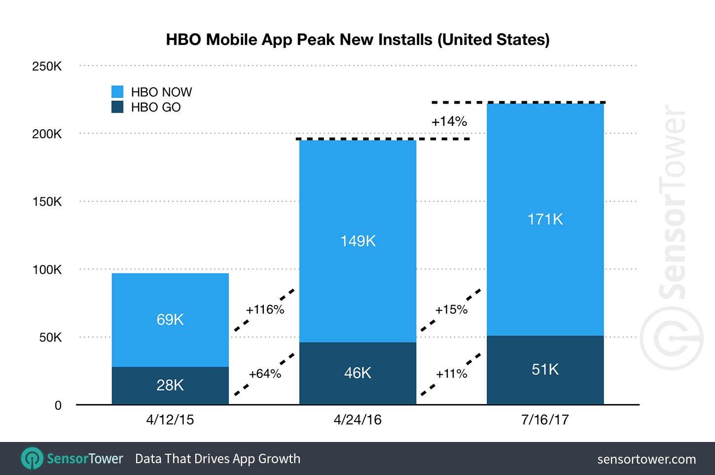HBO GO and HBO Now comparison of historic highest download days 