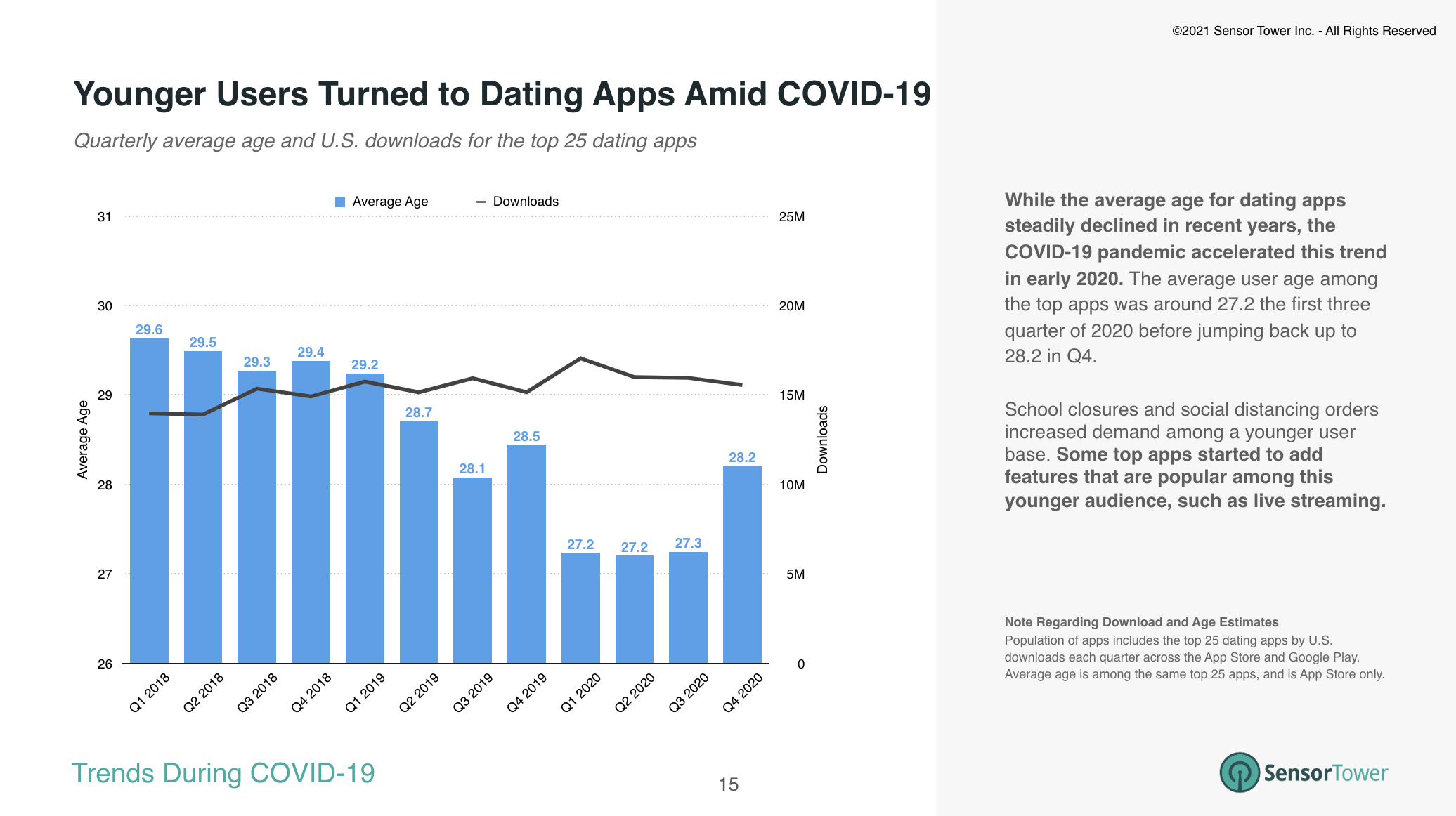 Top dating apps in the U.S. saw the average age of their users drop to its lowest during COVID-19