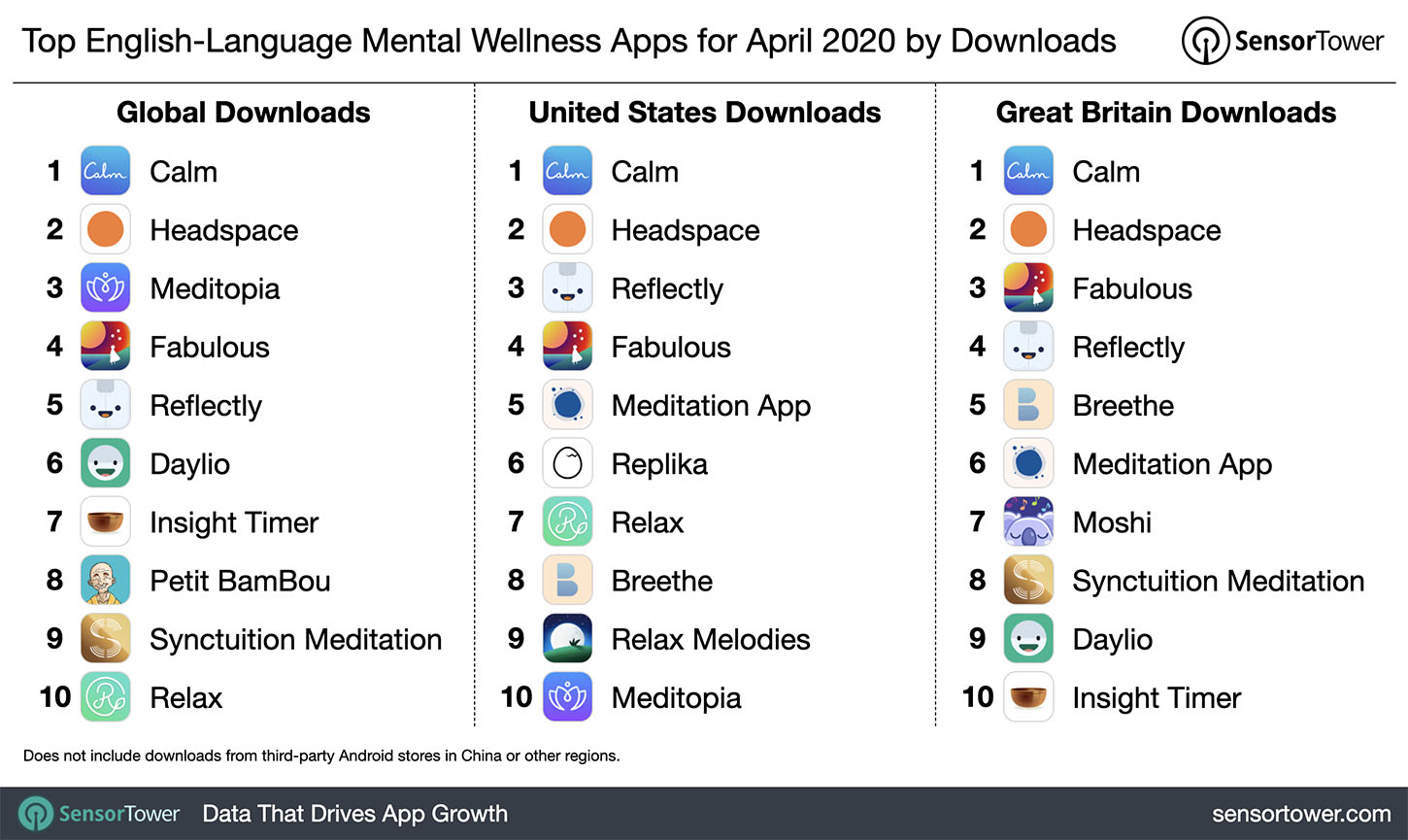 Top 10 English Language Mental Wellness Apps Worldwide by Downloads for April 2020