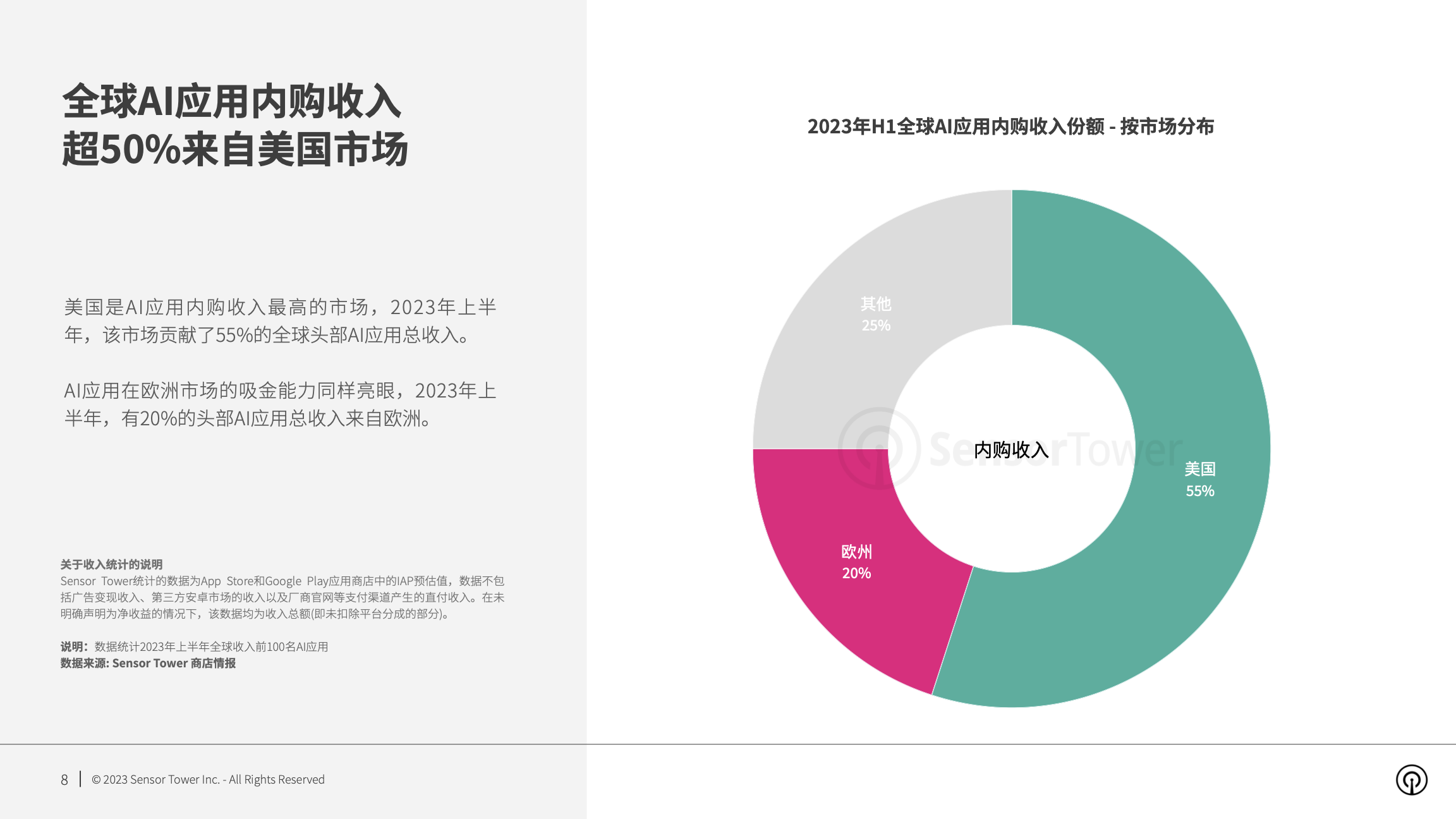 2023年AI应用市场洞察(pg8)