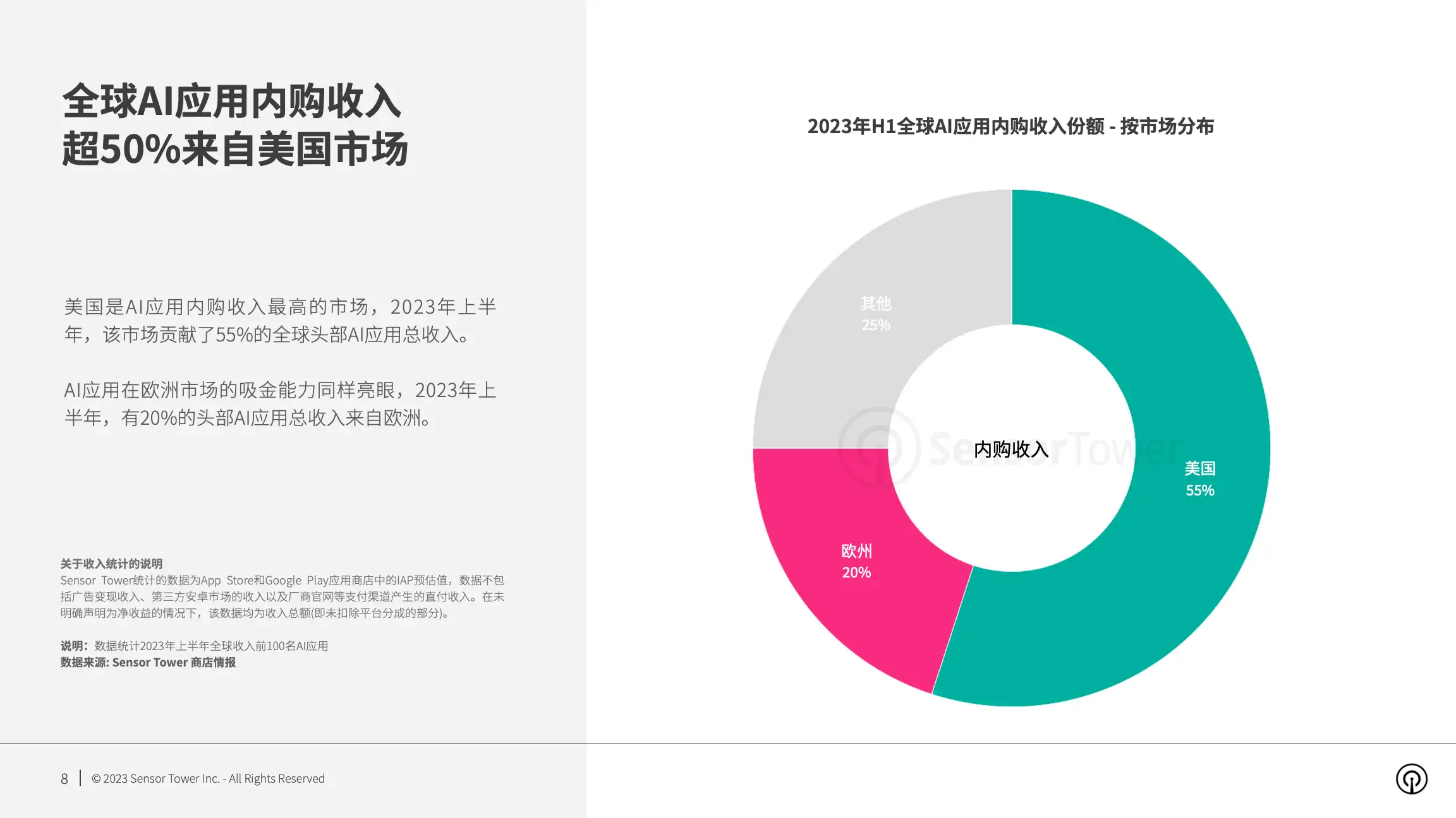 2023年AI应用市场洞察(pg8)