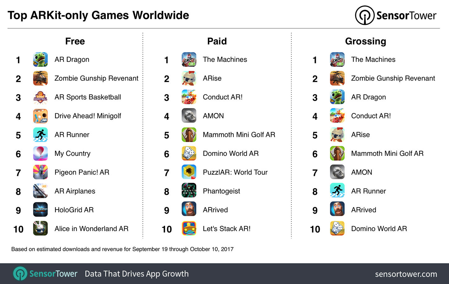 Ranking of top free, paid, and grossing ARKit games for September 19 to October 10, 2017