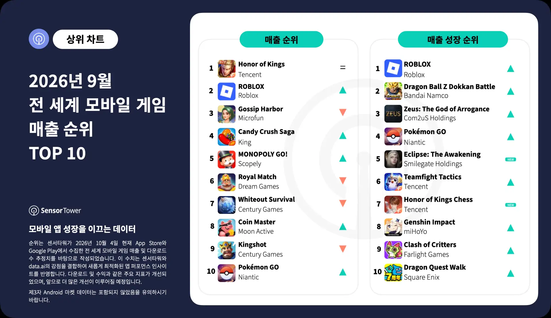 -KR- Top Grossing Mobile Games Worldwide for September 2026