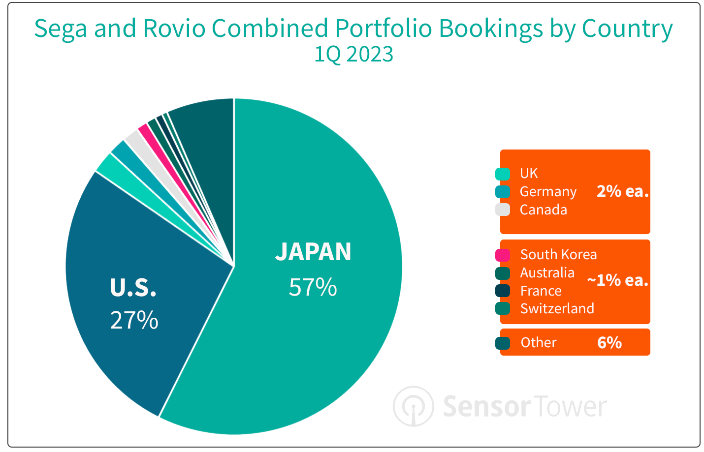 Sega-Country-Share-After-Rovio