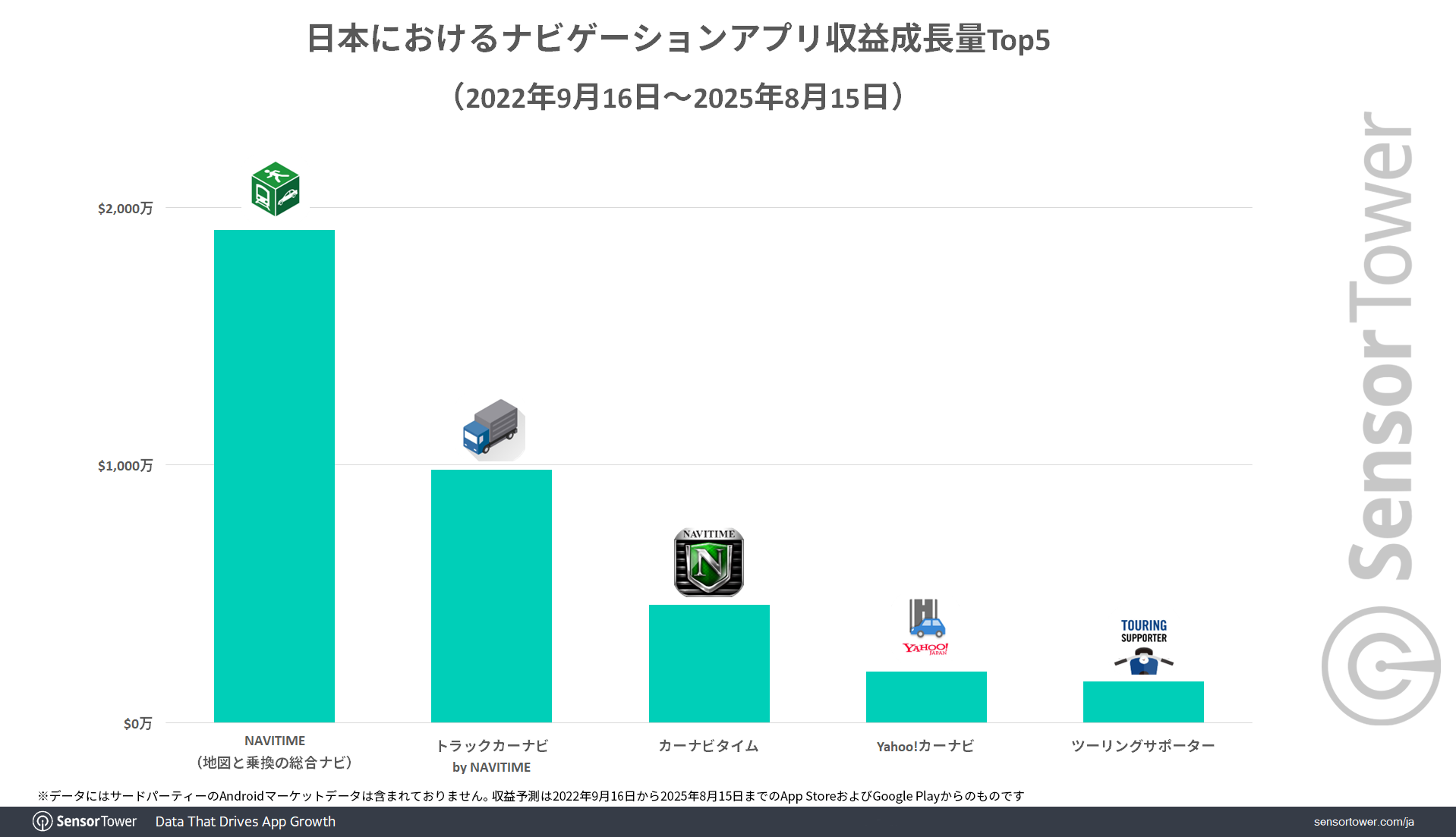 日本のニーズに合わせたNAVITIMEのアプリが強いナビアプリ、ヤフーカーナビは「推しドラ」で収益2倍近くに