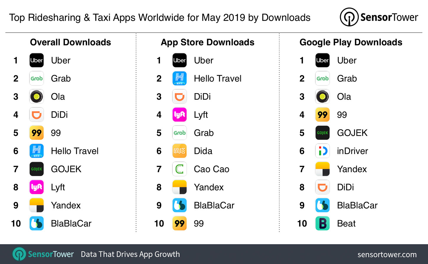 Top Ridesharing & Taxi Apps Worldwide for May 2019 by Downloads