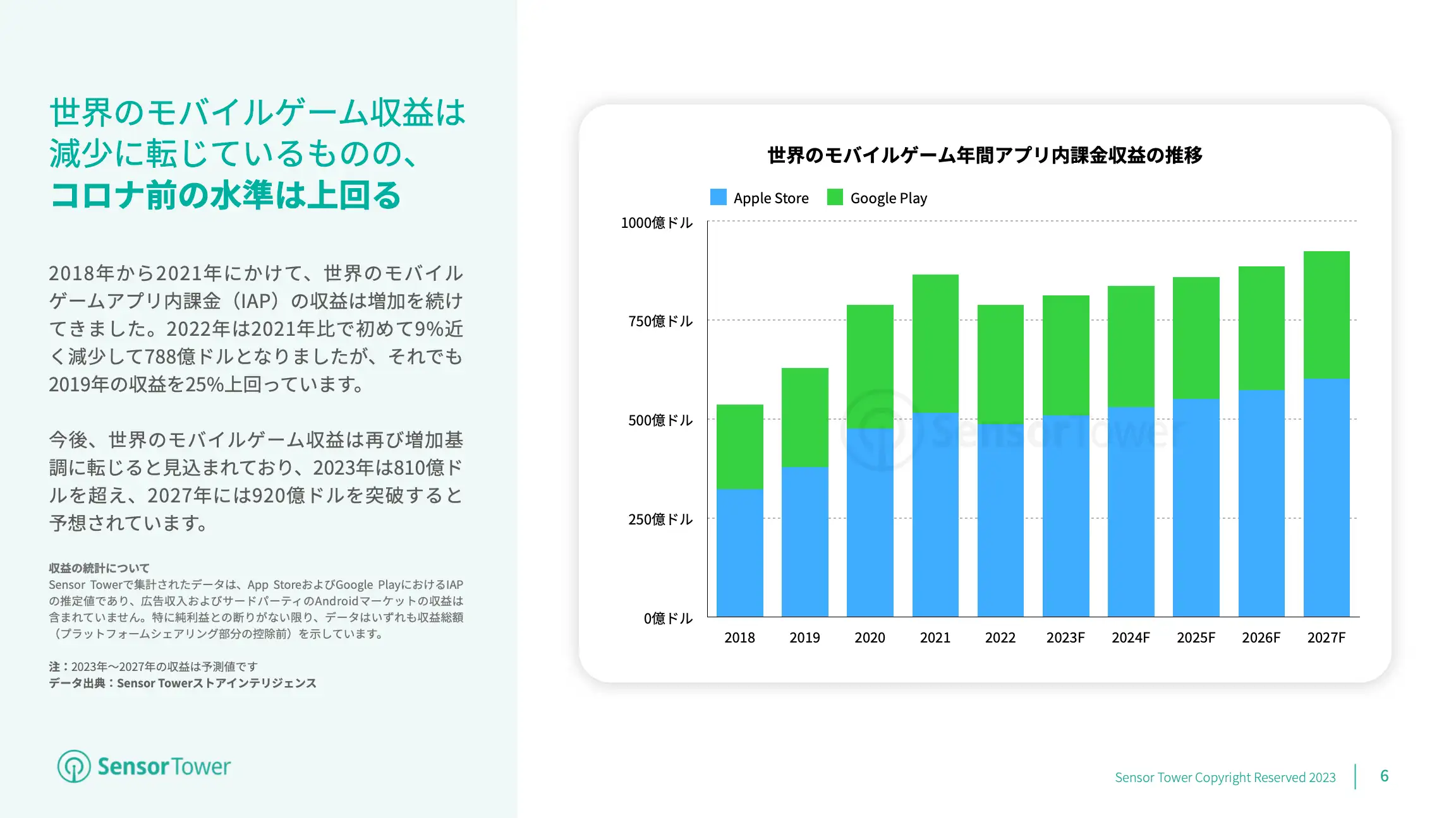 -JP- Mobile Games Market Outlook 2023(pg6)