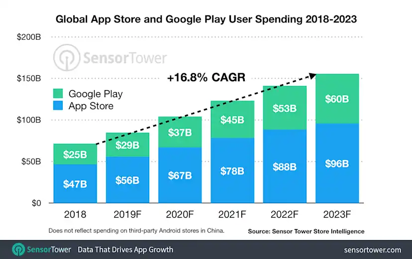 5-Year Market Forecast: App Store and Google Play Spending Will Grow ...