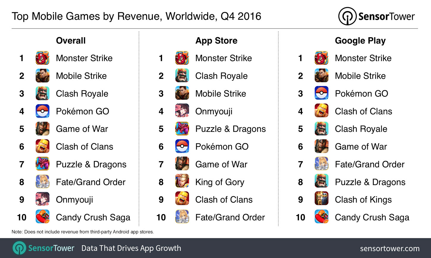 Q4 2016's Top Mobile Games by Revenue