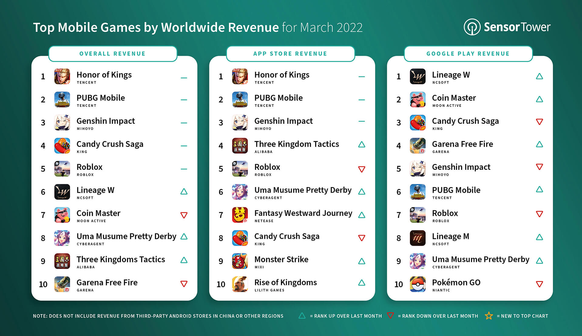 top-mobile-games-by-worldwide-revenue-march-2022