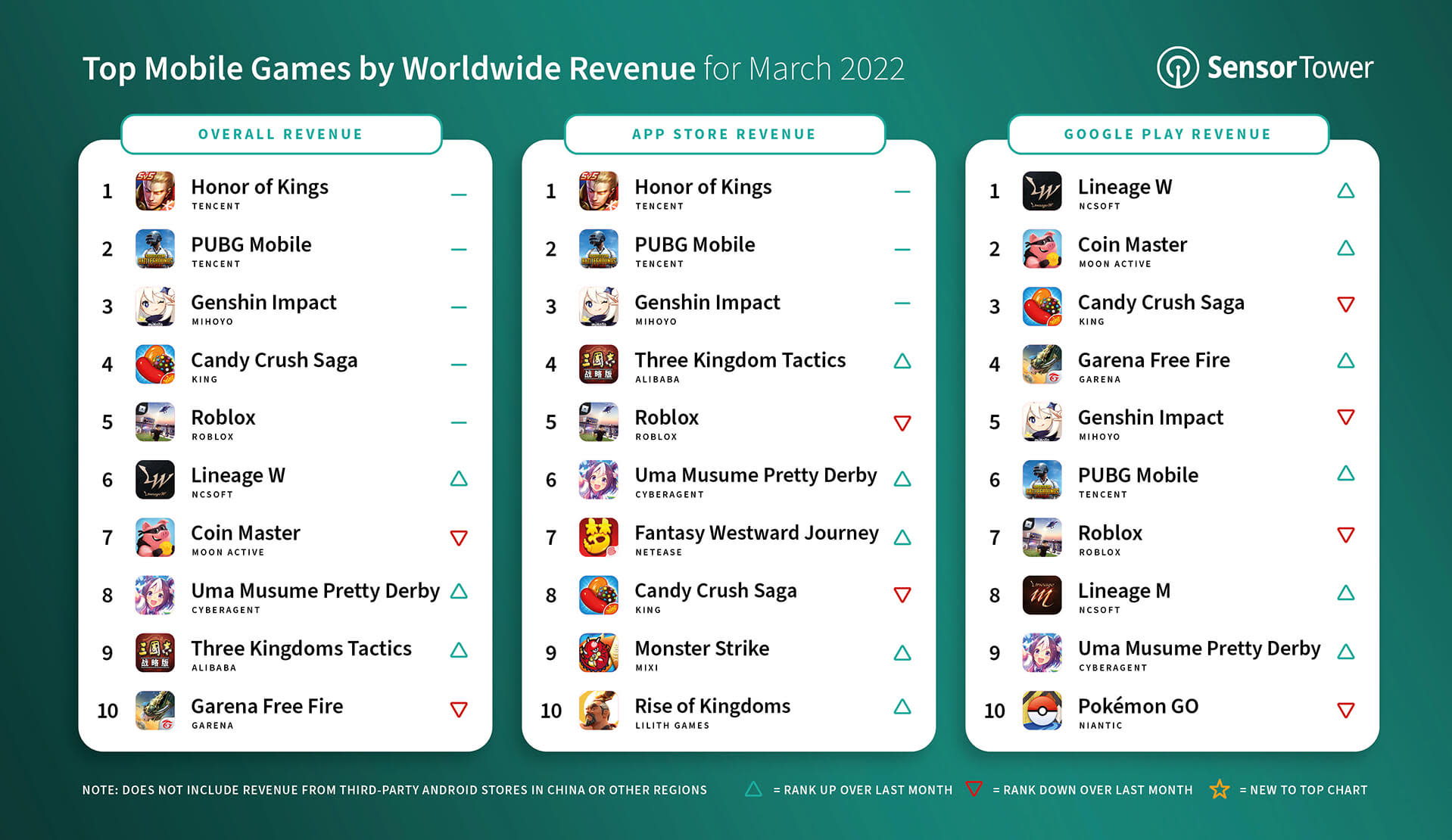 Top Grossing Mobile Games Worldwide for March 2022