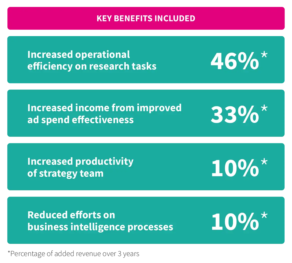 Forrester benefits bar chart