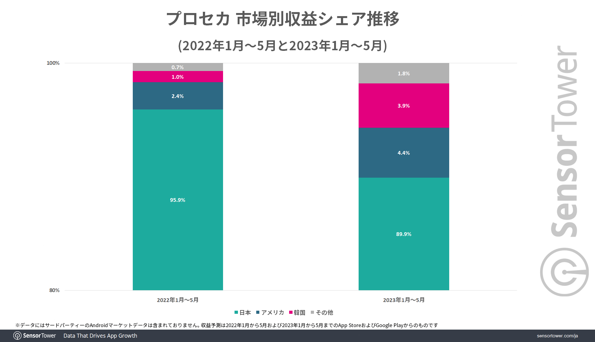 COLORFUL-STAGE-Revenue-Share-by-Market