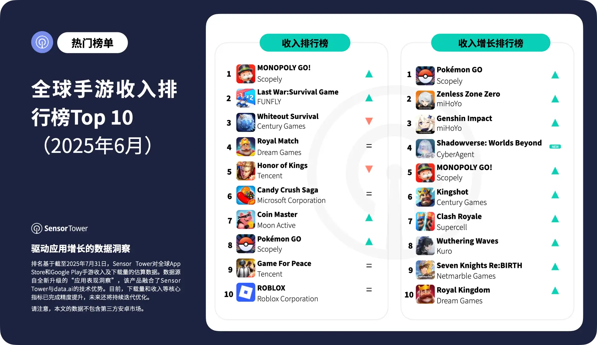 -CN-Top Grossing Mobile Games Worldwide for June 2025