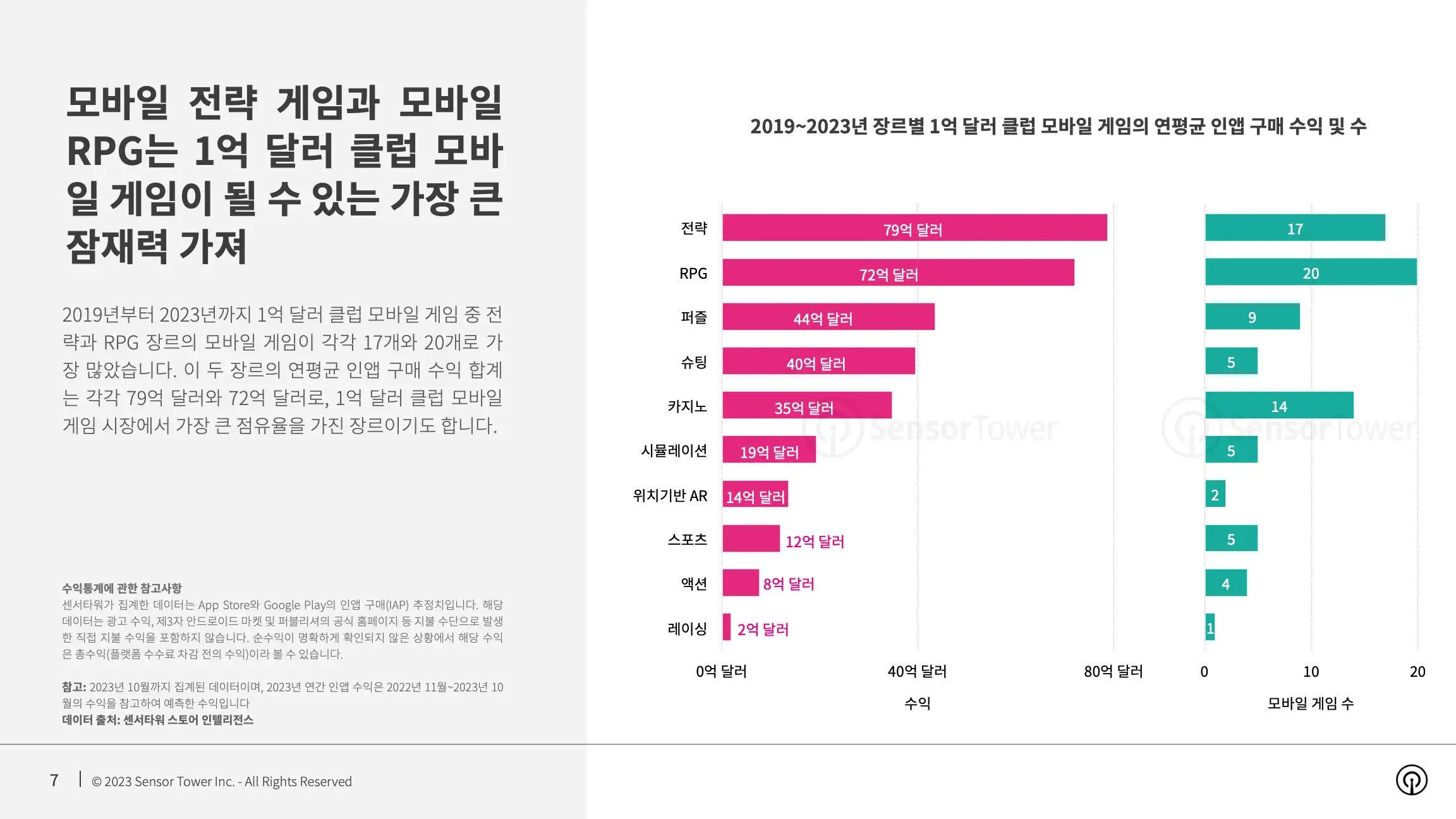 -KR- State of Mobile Games Popular for 5+ Years 2023 Report(pg7)
