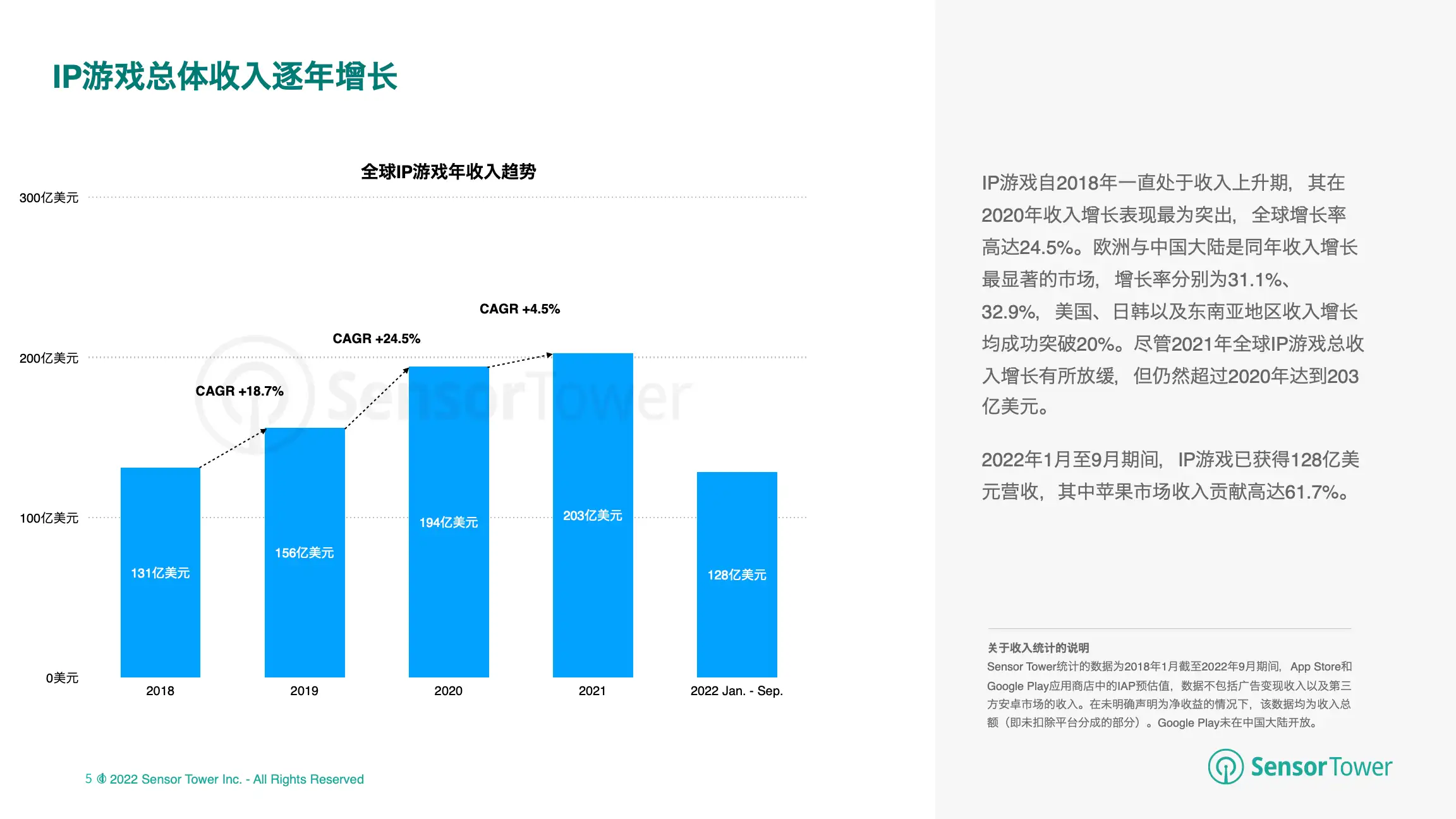 2022年全球IP游戏市场洞察(pg5)