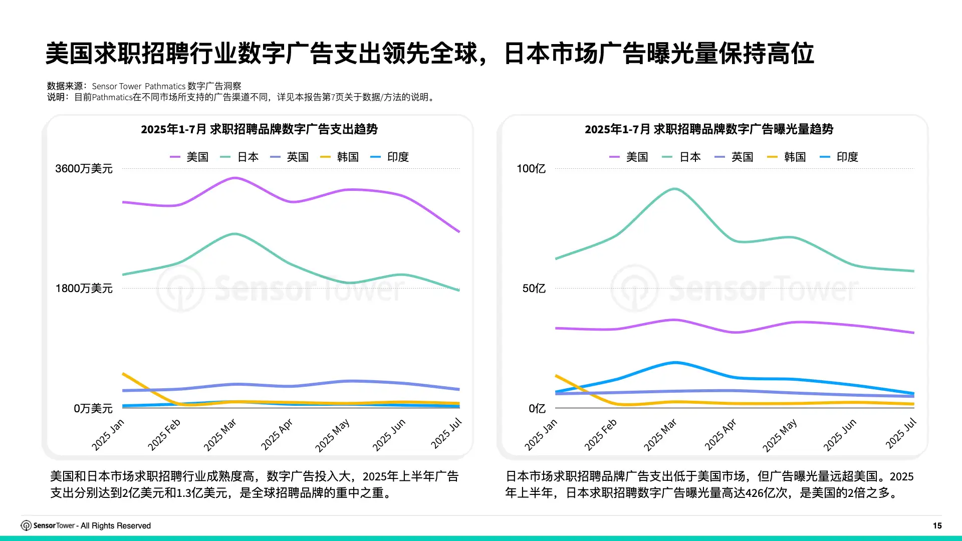 2025年求职招聘应用与数字广告洞察(pg15)