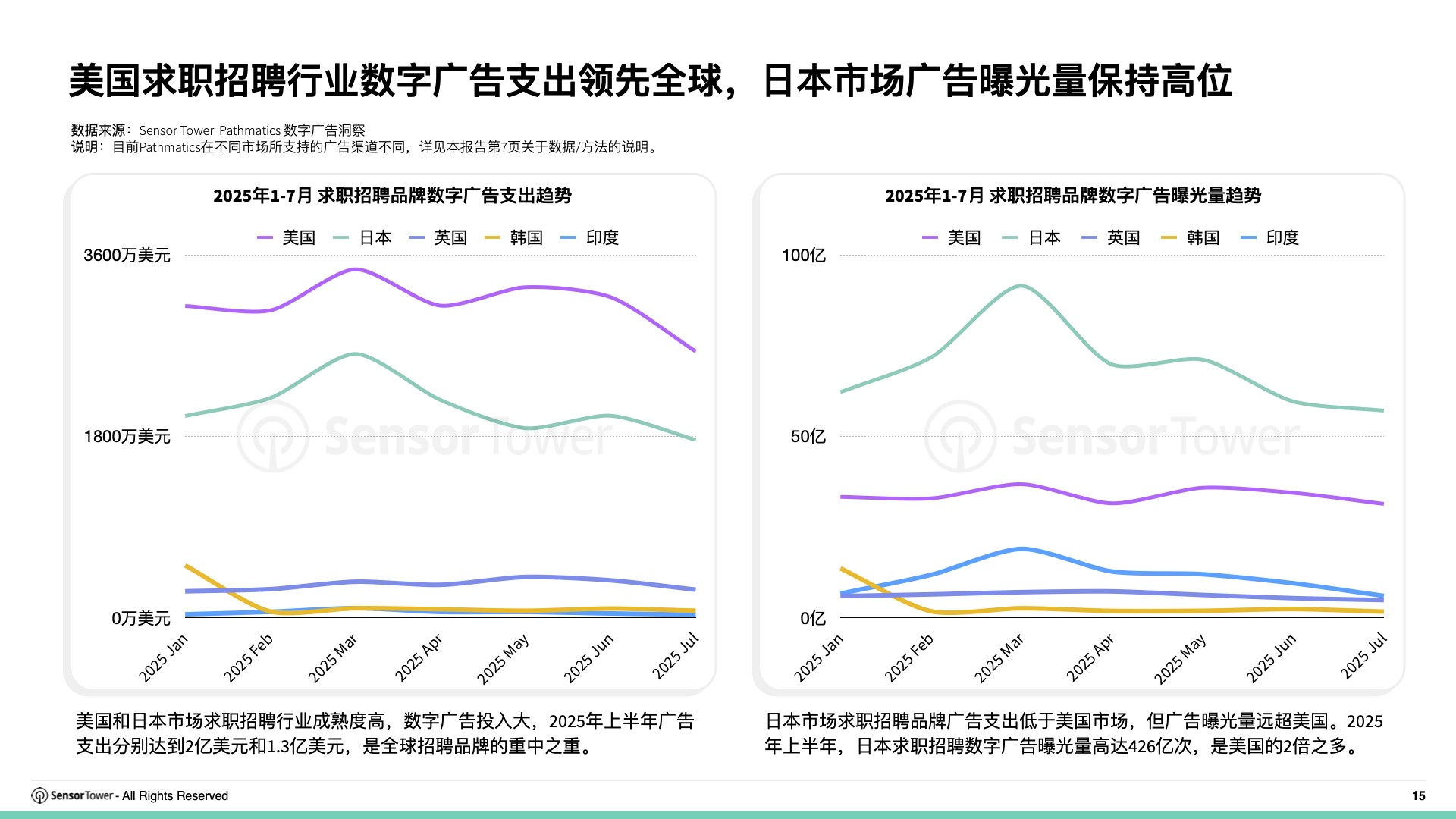 2025年求职招聘应用与数字广告洞察(pg15)