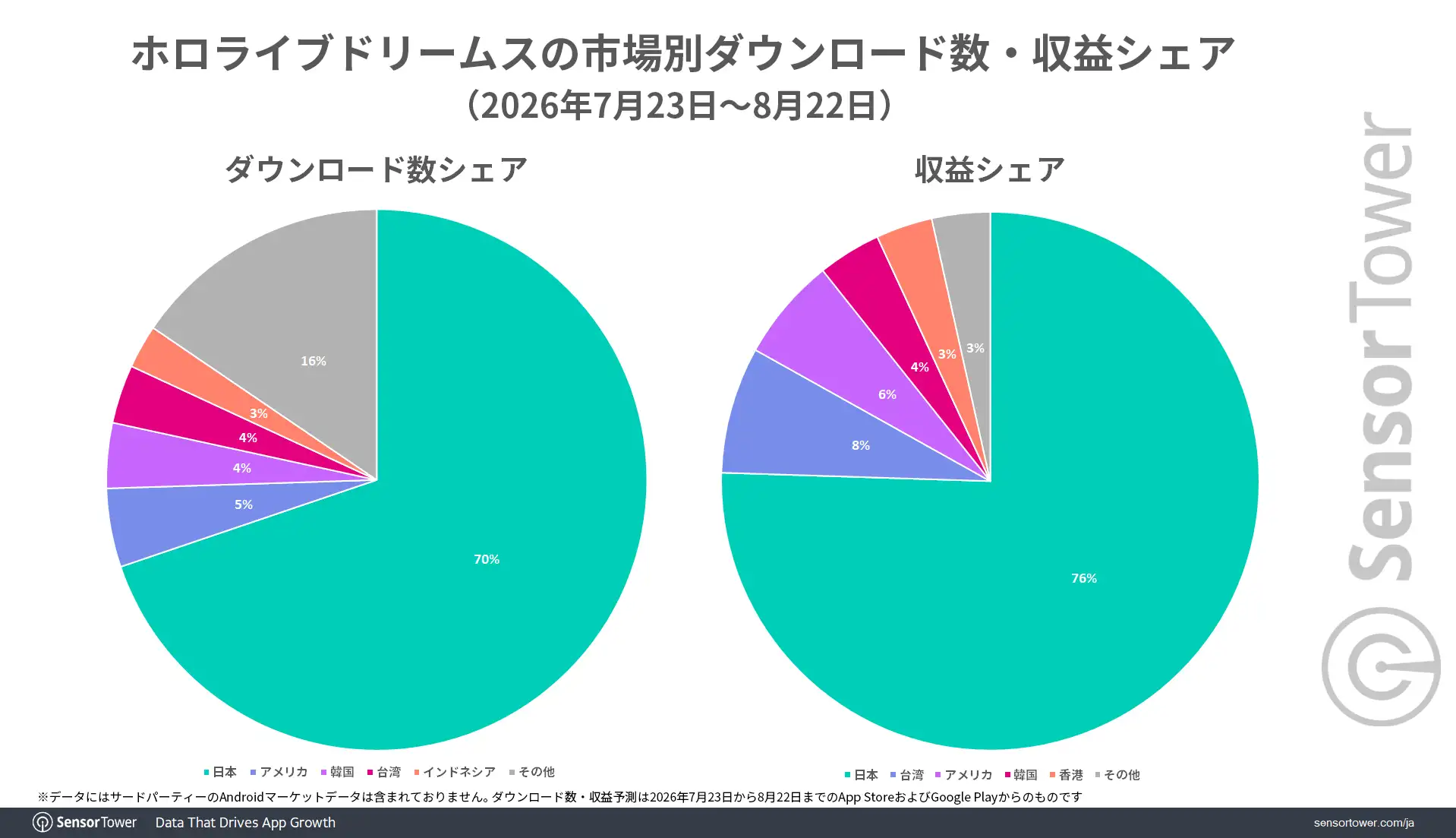 Hololive-Dreams-DL-Revenue-share-by-market-JP