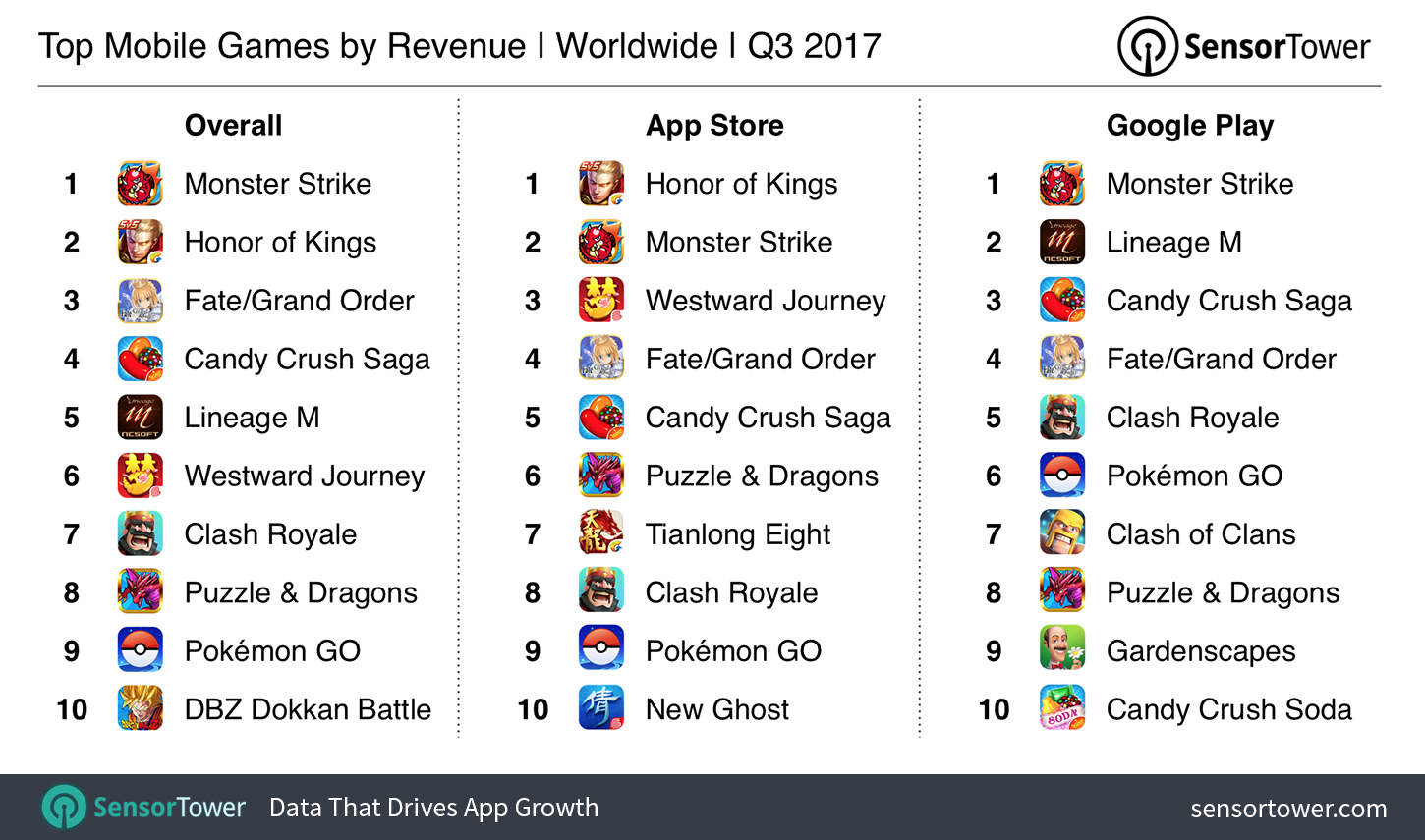 Q3 2017's Top Mobile Games by Revenue