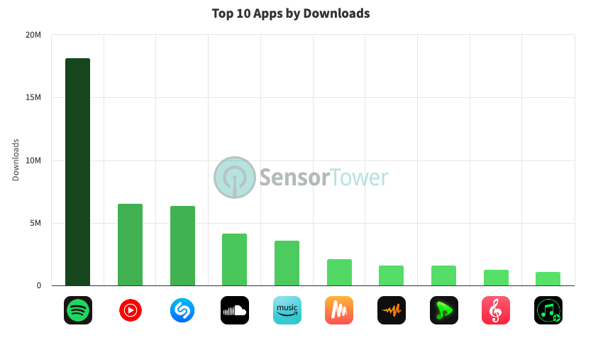 Music and Podcasts Apps Performance: Q1 2023 Review