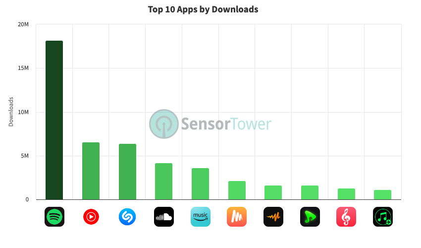 Musica de los 80 y 90 App Trends 2023 Musica de los 80 y 90 Revenue,  Downloads and Ratings Statistics - AppstoreSpy