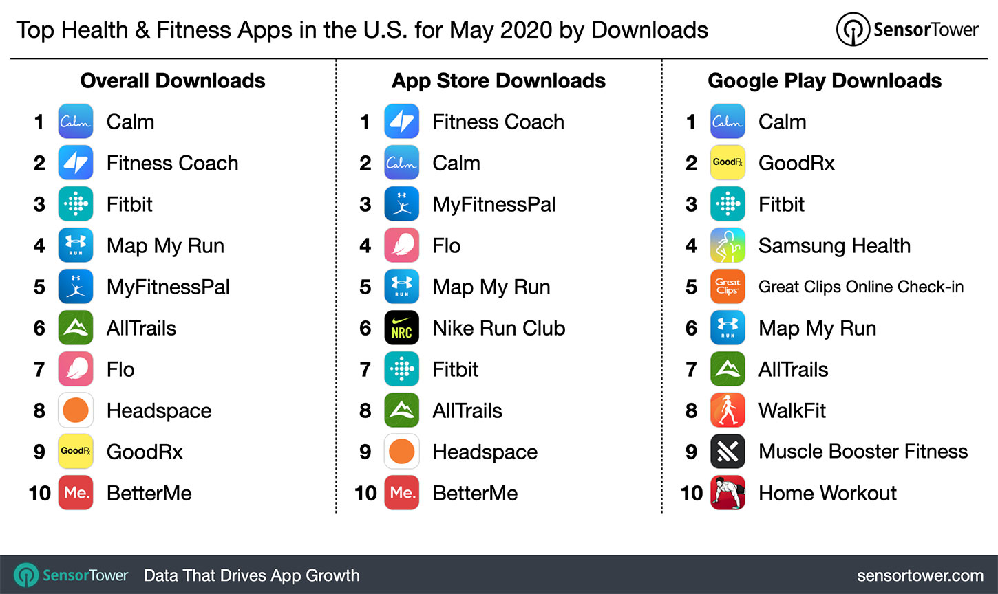 Top Health & Fitness category Apps in the U.S. for May 2020 by