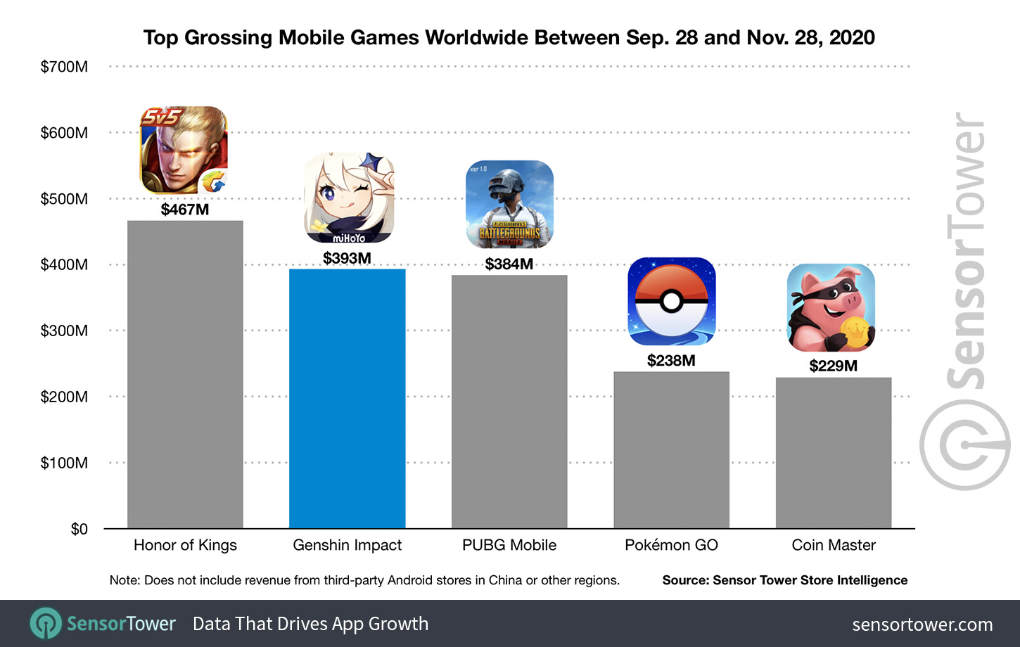 Genshin Impact has earned over $100 million in two weeks despite being a  free game, London Evening Standard