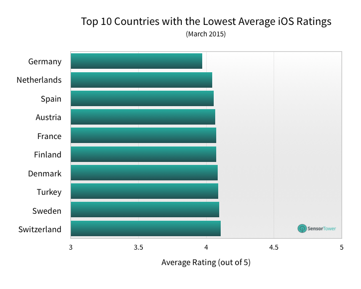 lt="Lowest average iOS rating